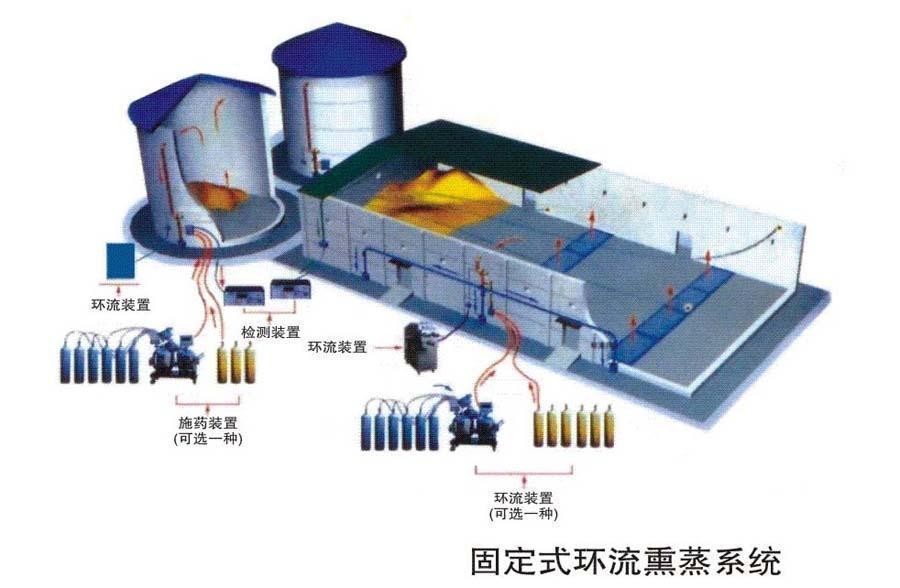 环流熏蒸系统固定式环流系统稳动式